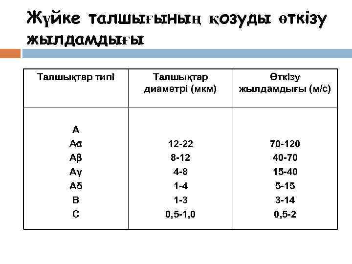 Жүйке талшығының қозуды өткізу жылдамдығы  Талшықтар типі  Талшықтар  Өткізу  