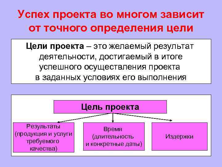 Успех проекта во многом зависит  от точного определения цели  Цели проекта –