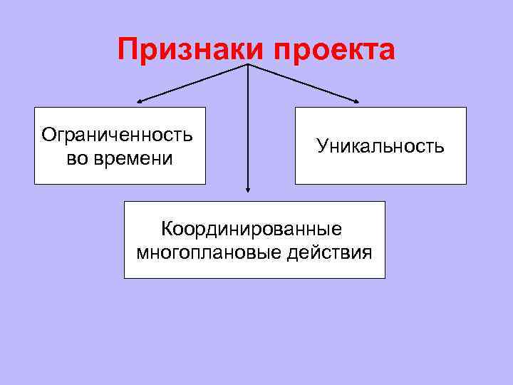  Признаки проекта Ограниченность     Уникальность  во времени  