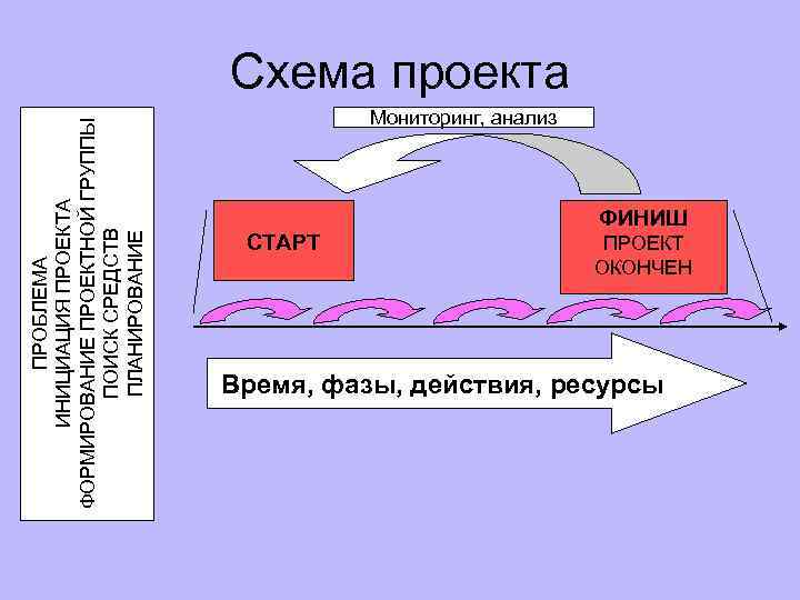       Схема проекта    Мониторинг, анализ ФОРМИРОВАНИЕ