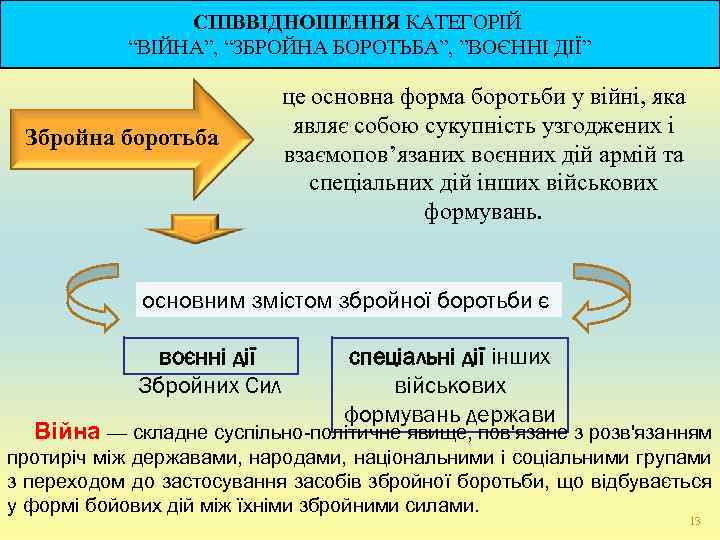    СПІВВІДНОШЕННЯ КАТЕГОРІЙ   “ВІЙНА”, “ЗБРОЙНА БОРОТЬБА”, ”ВОЄННІ ДІЇ”  