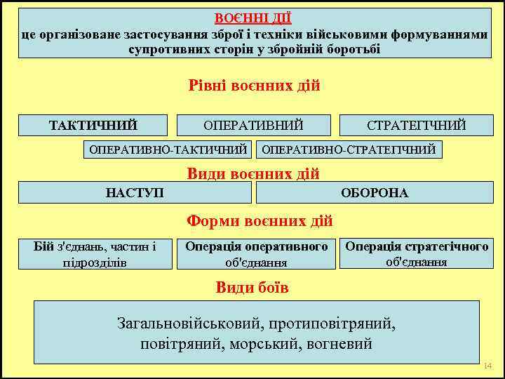      ВОЄННІ ДІЇ це організоване застосування зброї і техніки військовими
