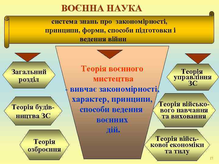     ВОЄННА НАУКА   система знань про закономірності,  принципи,