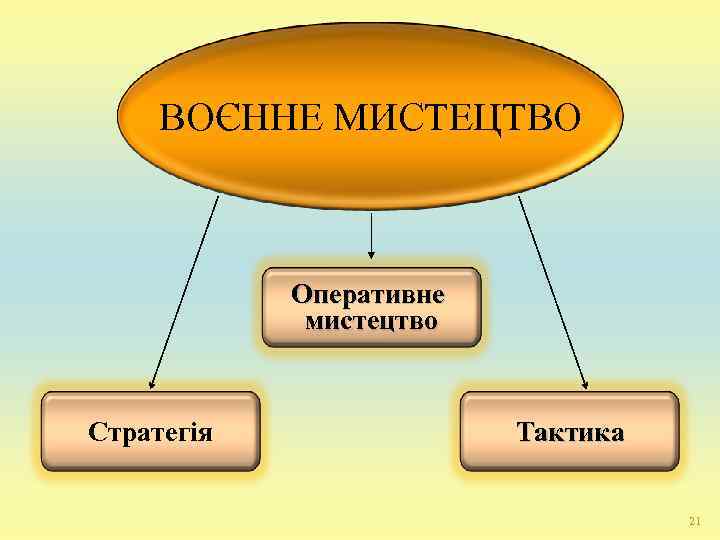 ВОЄННЕ МИСТЕЦТВО    Оперативне   мистецтво  Стратегія  