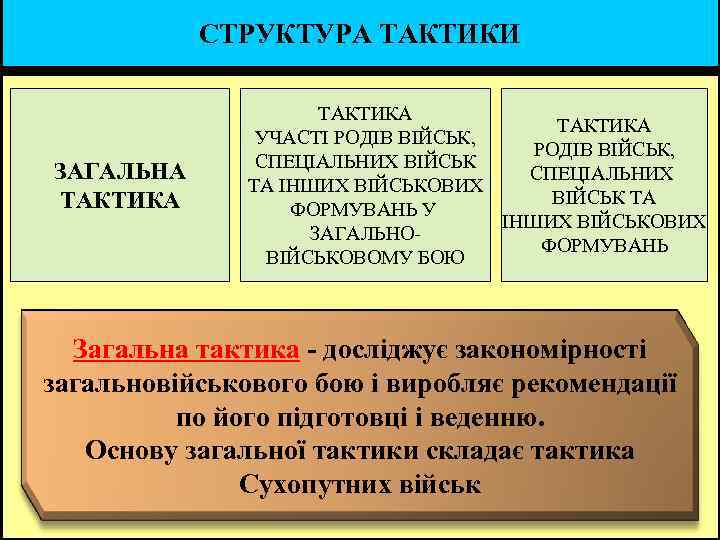   СТРУКТУРА ТАКТИКИ    ТАКТИКА   УЧАСТІ РОДІВ ВІЙСЬК, 