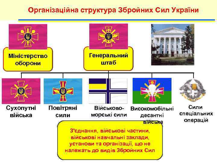  Організаційна структура Збройних Сил України Міністерство   Генеральний  оборони  