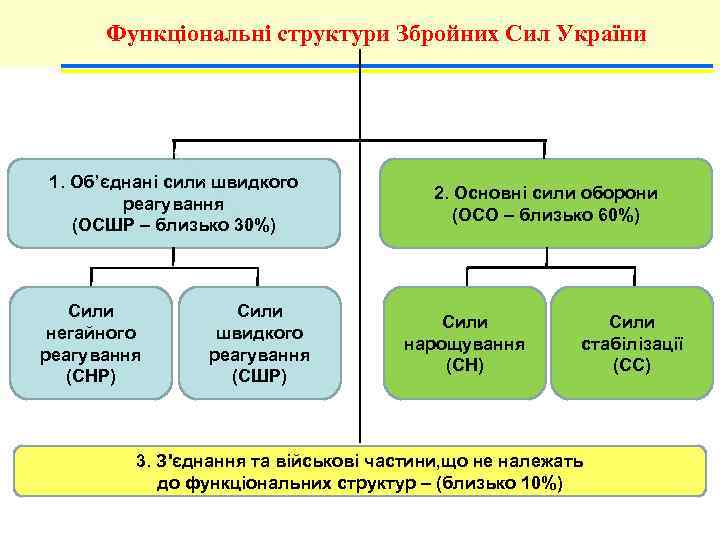  Функціональні структури Збройних Сил України 1. Об’єднані сили швидкого    2.