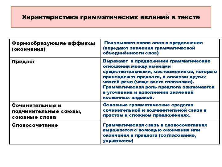   Характеристика грамматических явлений в тексте  Формообразующие аффиксы  Показывают связи слов