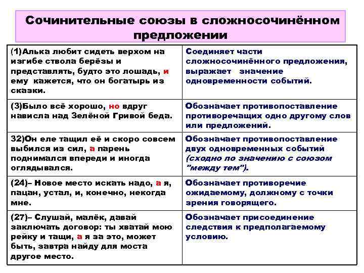   Сочинительные союзы в сложносочинённом   предложении (1)Алька любит сидеть верхом на
