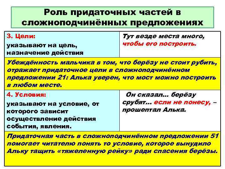   Роль придаточных частей в  сложноподчинённых предложениях 3. Цели:   