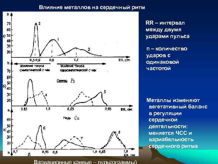 Влияние металлов на сердечный ритм    RR – интервал   