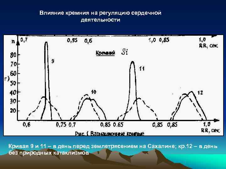    Влияние кремния на регуляцию сердечной     деятельности Кривая