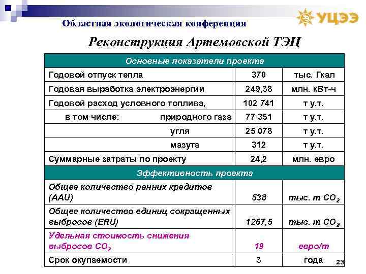  Областная экологическая конференция   Реконструкция Артемовской ТЭЦ    Основные показатели