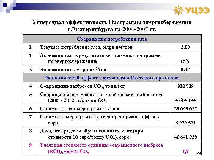   Углеродная эффективность Программы энергосбережения   г. Екатеринбурга на 2004 -2007 гг.