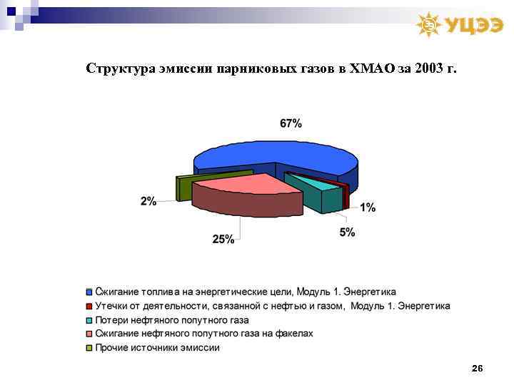 Структура эмиссии парниковых газов в ХМАО за 2003 г.     