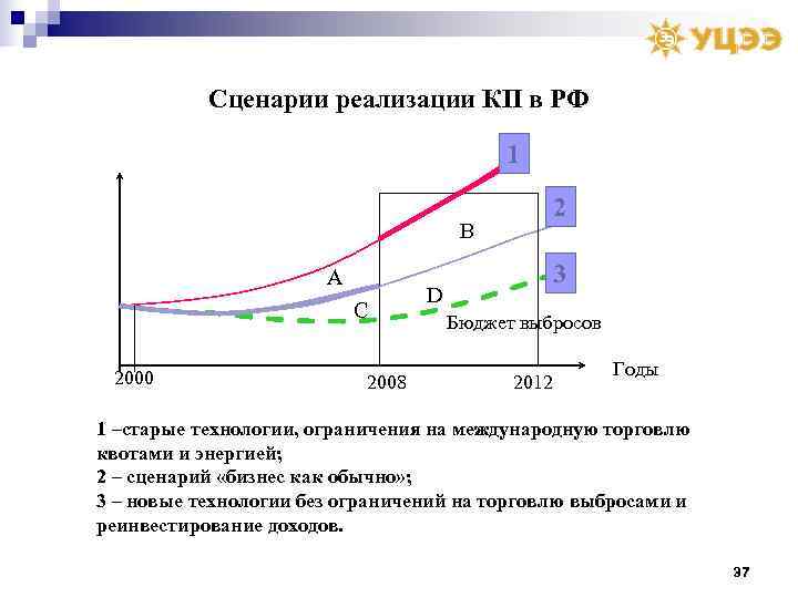   Сценарии реализации КП в РФ     1  