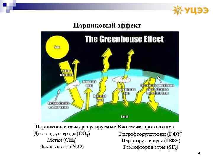     Парниковый эффект   Парниковые газы, регулируемые Киотским протоколом: Диоксид
