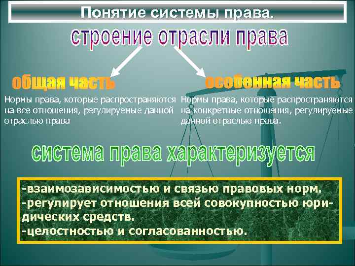     Понятие системы права. Нормы права, которые распространяются на все отношения,