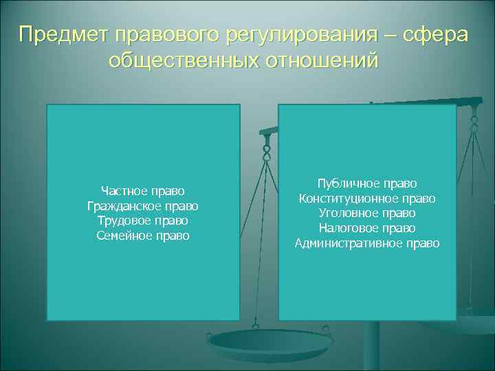 Предмет правового регулирования – сфера  общественных отношений      