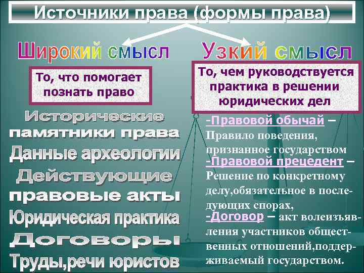 Источники права (формы права)  То, что помогает  То, чем руководствуется познать право