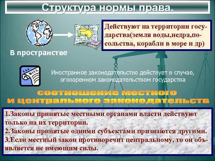    Структура нормы права.      Действуют на территории