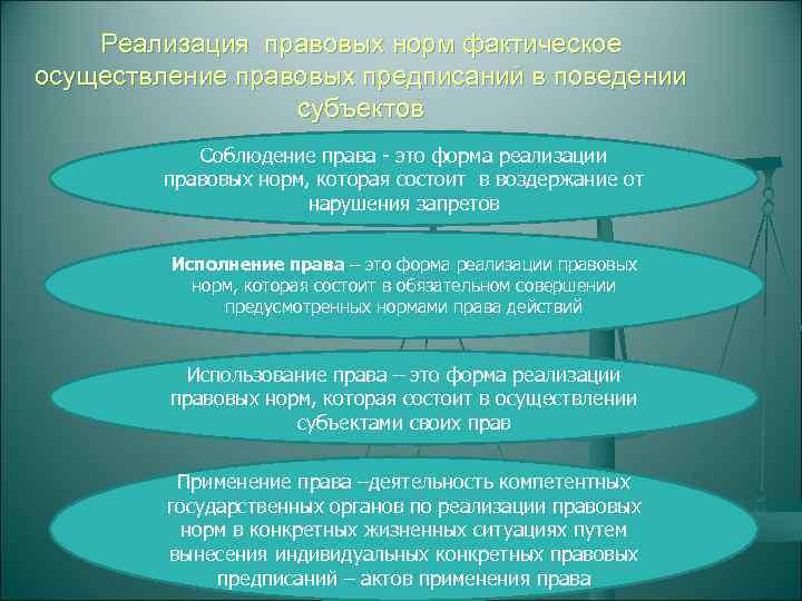   Реализация правовых норм фактическое осуществление правовых предписаний в поведении   