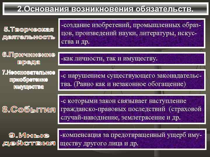 2. Основания возникновения обязательств.  -создание изобретений, промышленных образ-   цов, произведений науки,
