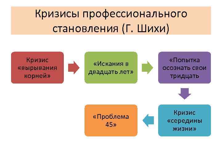 Кризис профессиональной ориентации