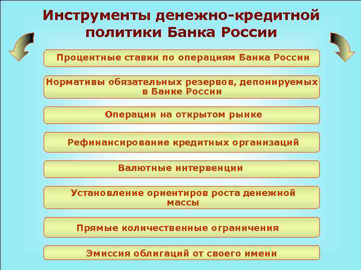 Инструменты денежно-кредитной политики Банка России Процентные ставки по операциям Банка России Нормативы обязательных резервов, Инструменты денежно-кредитной политики Банка России Процентные ставки по операциям Банка России Нормативы обязательных резервов,