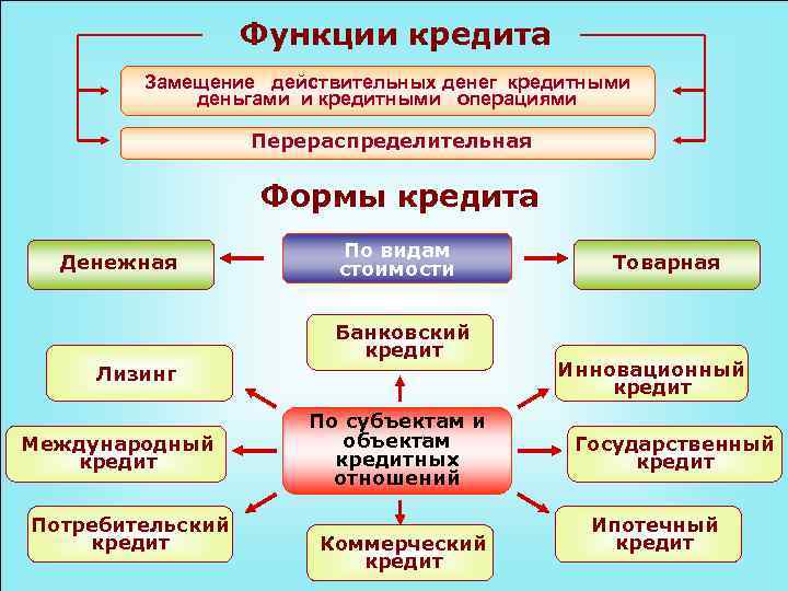 Функции кредита Замещение действительных денег кредитными деньгами Функции кредита Замещение действительных денег кредитными деньгами