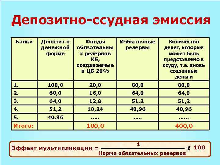 Депозитно-ссудная эмиссия Банки Депозит в Фонды Избыточные Количество денежной обязательны Депозитно-ссудная эмиссия Банки Депозит в Фонды Избыточные Количество денежной обязательны