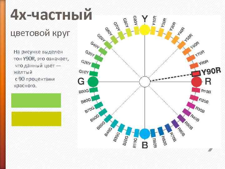 4 х-частный цветовой круг На рисунке выделен тон Y 90 R, это означает, 