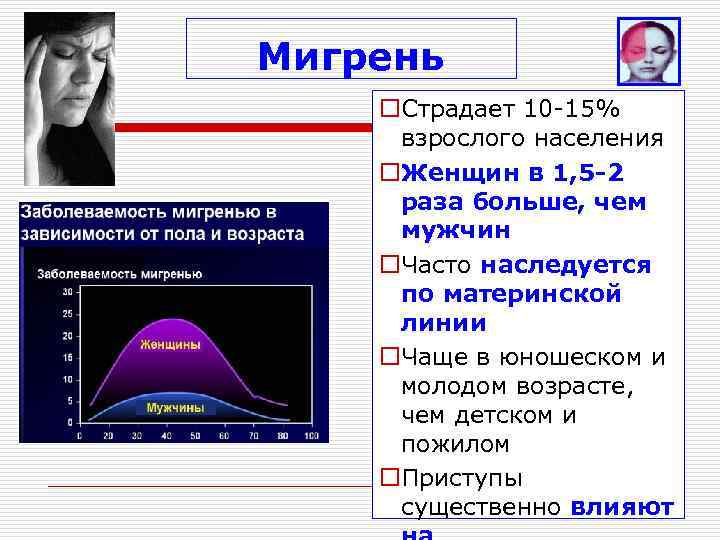 Мигрень o. Страдает 10 -15% взрослого населения o. Женщин в 1, 5 -2 раза