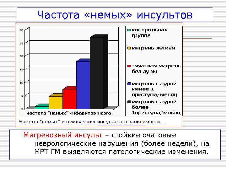   Частота «немых» инсультов Мигренозный инсульт – стойкие очаговые  неврологические нарушения (более