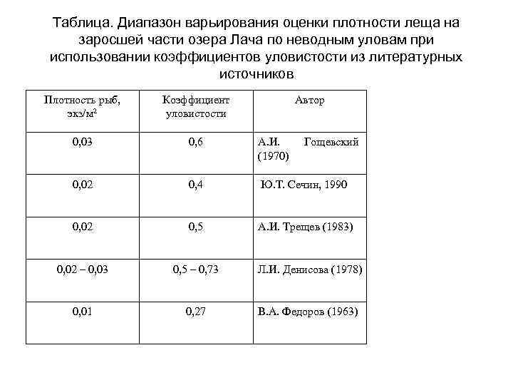 Таблица. Диапазон варьирования оценки плотности леща на заросшей части озера Лача по неводным уловам