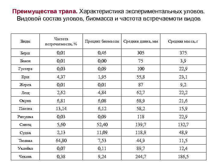 Преимущества трала. Характеристика экспериментальных уловов. Видовой состав уловов, биомасса и частота встречаемоти видов Виды