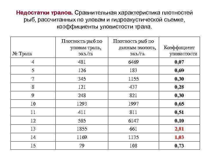 Недостатки тралов. Сравнительная характеристика плотностей рыб, рассчитанных по уловам и гидроакустической съемке, коэффициенты уловистости