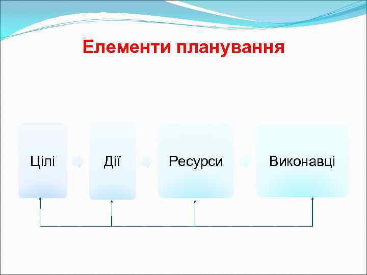   Елементи планування Цілі Дії  Ресурси  Виконавці 
