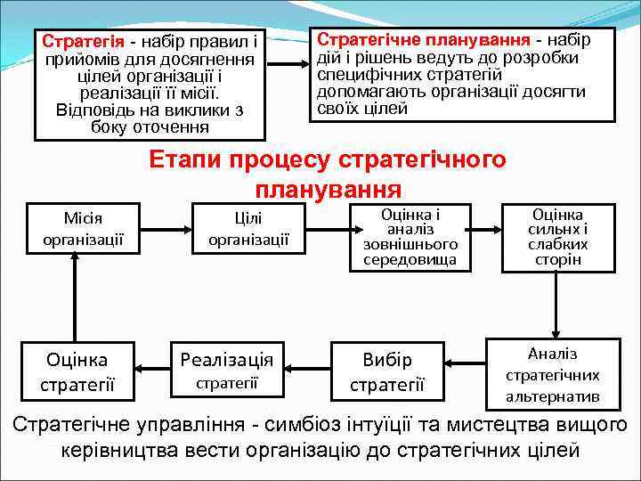  Стратегія - набір правил і  Стратегічне планування - набір  прийомів для