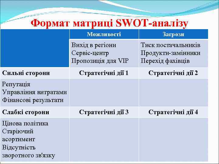    Формат матриці SWOT-аналізу      Можливості  