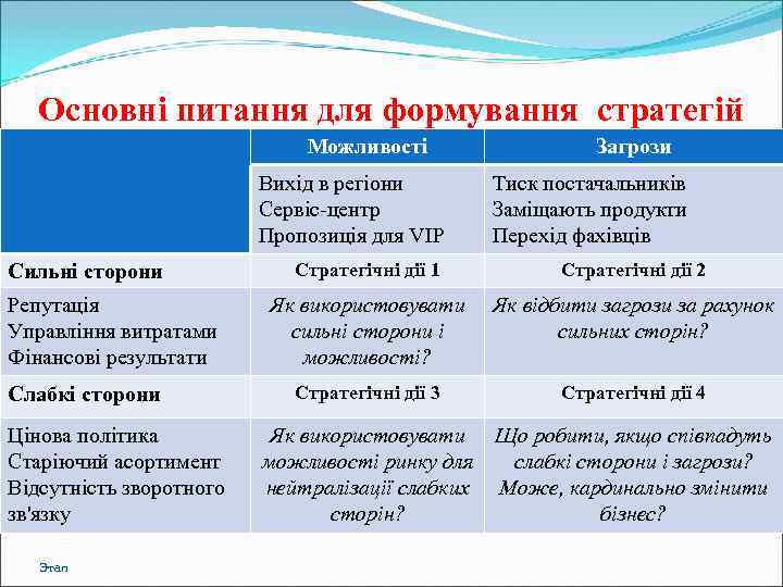   Основні питання для формування стратегій     Можливості  