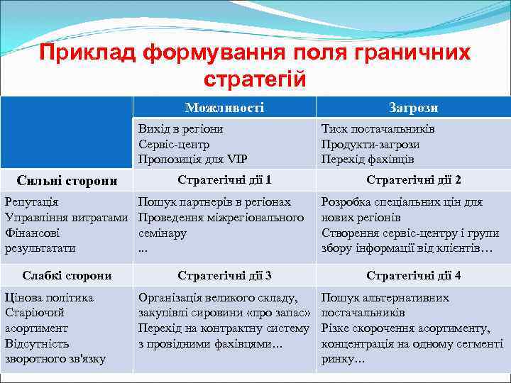  Приклад формування поля граничних    стратегій     