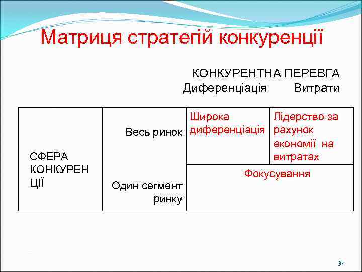  Матриця стратегій конкуренції      КОНКУРЕНТНА ПЕРЕВГА   
