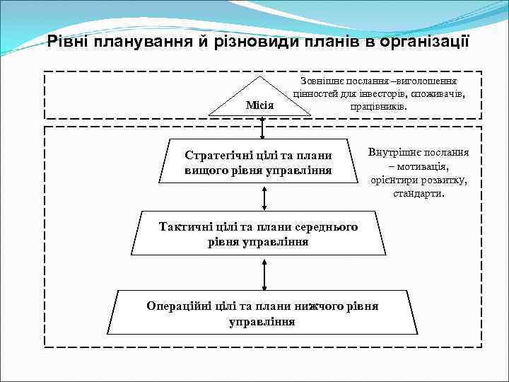 Рівні планування й різновиди планів в організації    Зовнішнє послання –виголошення 