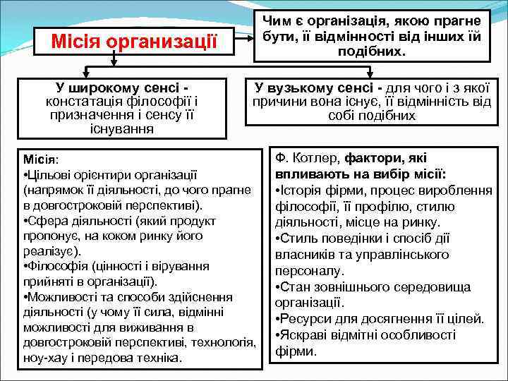     Чим є організація, якою прагне    бути, її