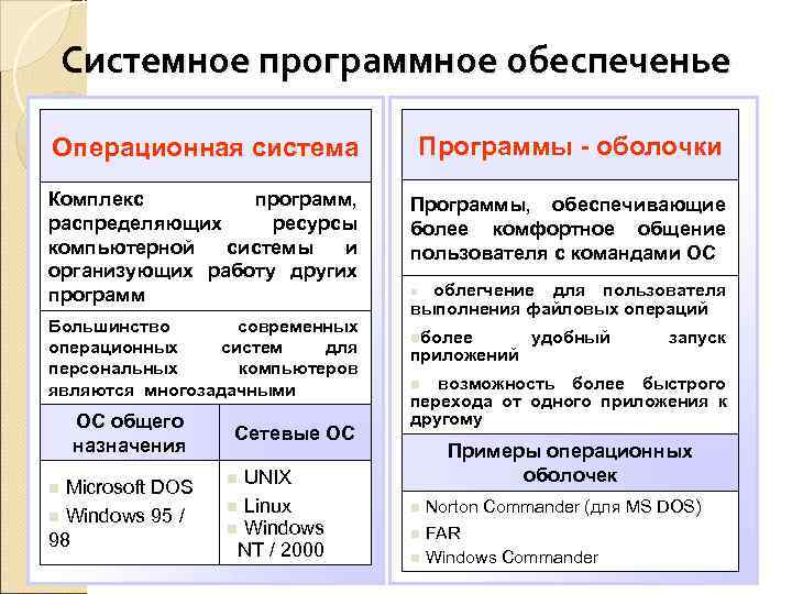 Системное программное обеспечение ответ. Системное программное обеспечение операционные системы. Программное обеспечение Операционная система. Системное программное обеспечение таблица файловые менеджеры. Классификация программ оболочек.