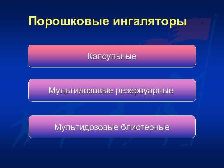 Порошковые ингаляторы  Капсульные Мультидозовые резервуарные  Мультидозовые блистерные 
