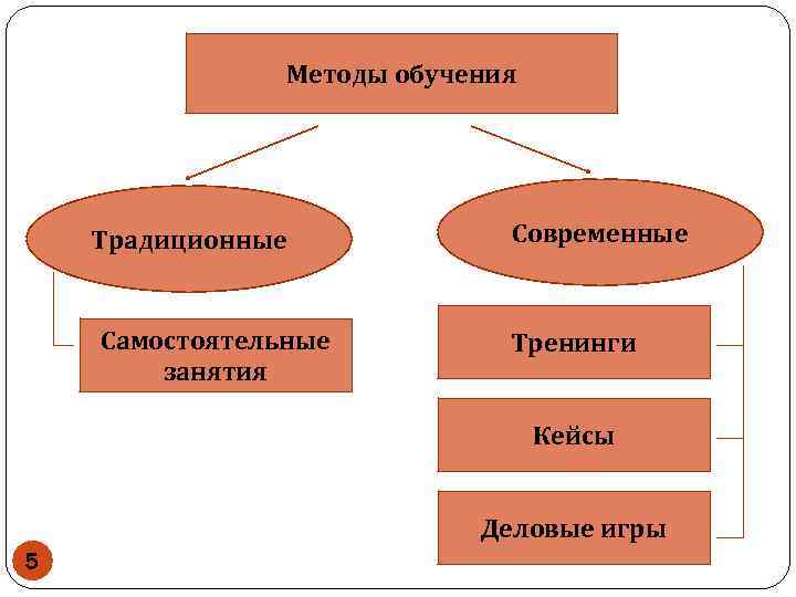 Традиционный способ. Традиционные и современные методы обучения. Современные и традиционные методы. Традиционные методы обучения персонала. Средства обучения традиционного обучения.