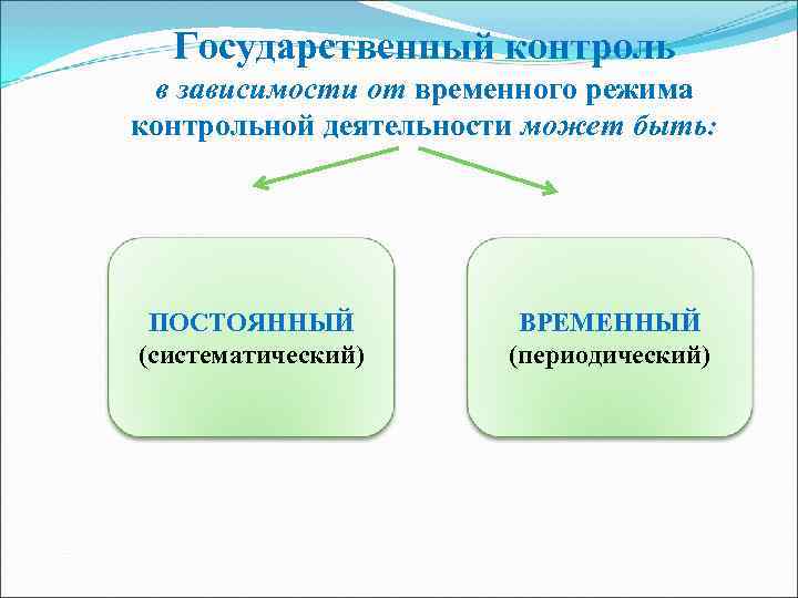 Виды периодического контроля. Виды государственного контроля: временный и постоянный. Специальные режимы и режимы постоянного гос контроля. Постоянные и временные режимы. График осуществляется постоянного надзора.