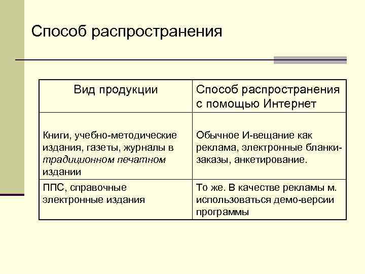 Способ распространения   Вид продукции  Способ распространения     